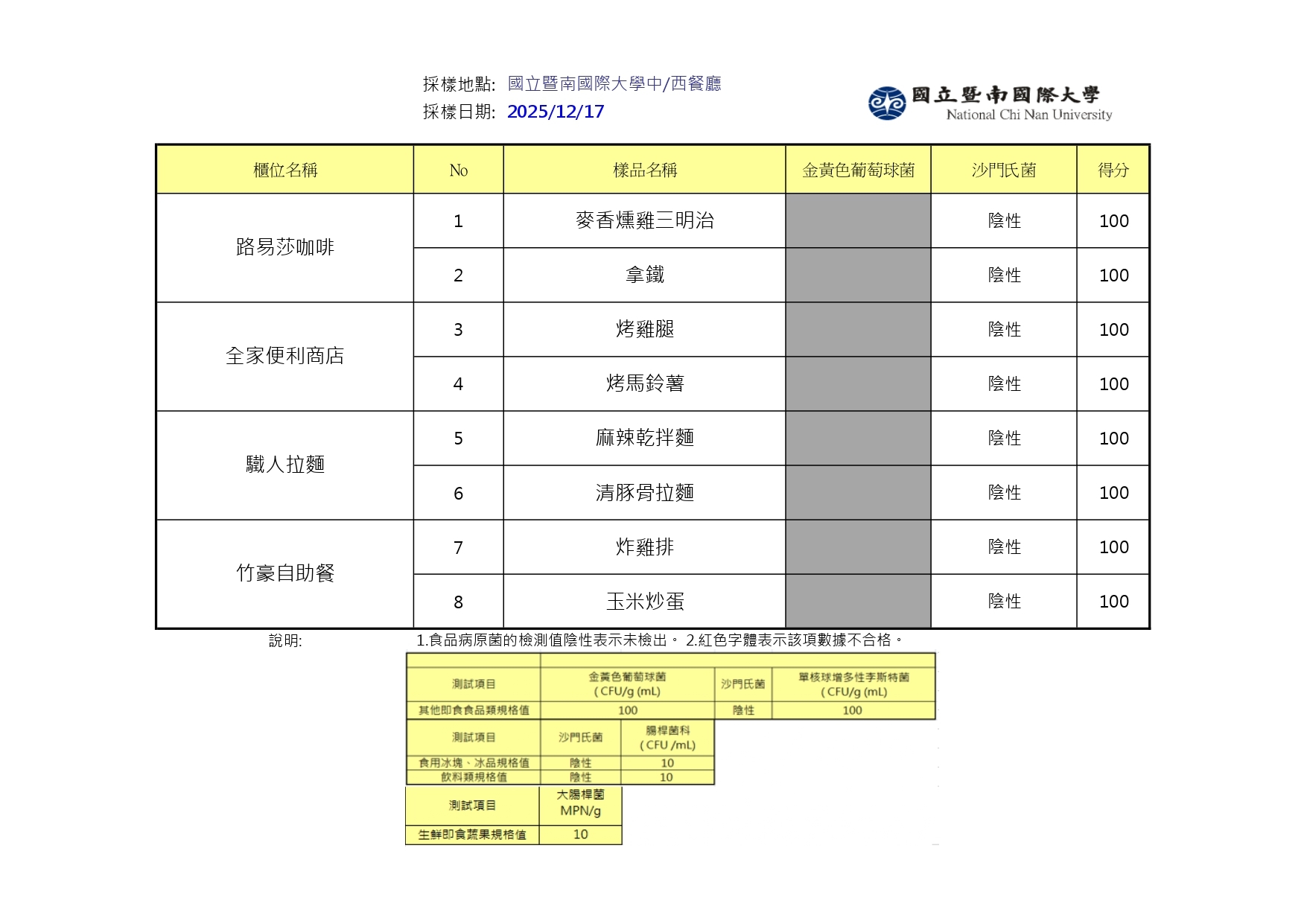 2025年12月SGS檢驗報告
