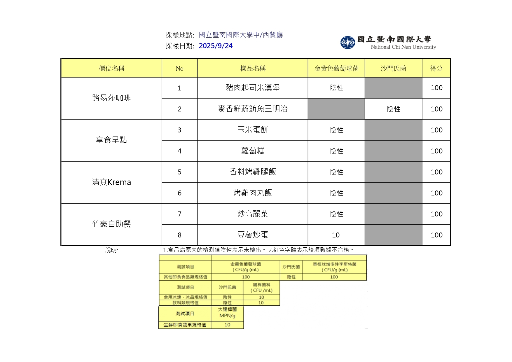 2025年9月SGS檢驗報告