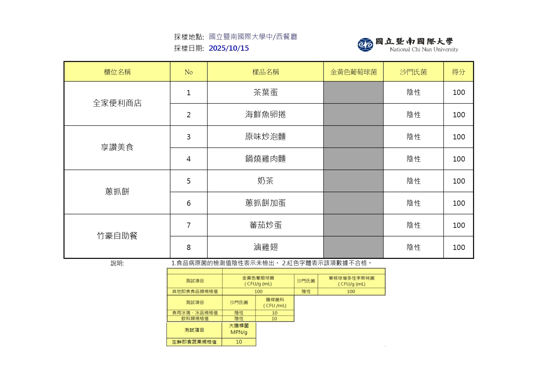 2025年10月SGS檢驗報告